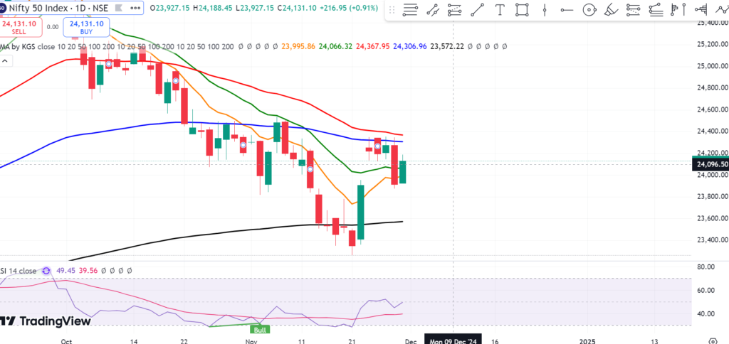 Nifty50 EMA band and RSI