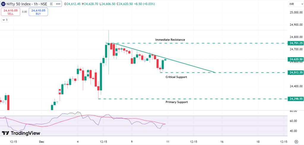 key levels for nifty 50