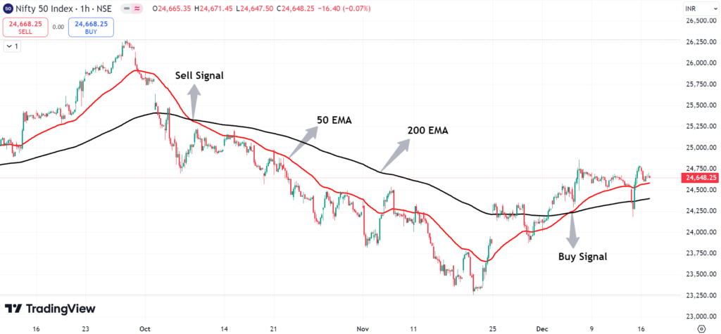 EMA crossover strategy