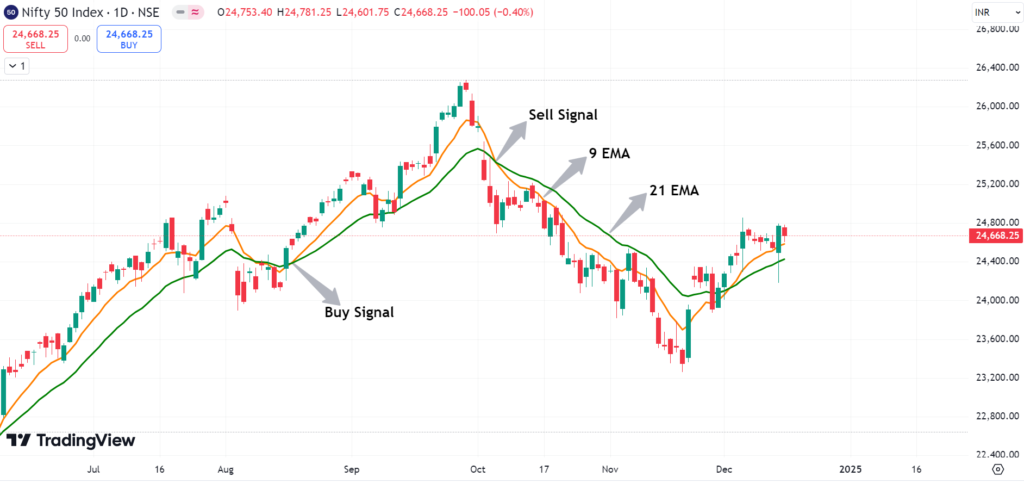 9 & 21 EMA