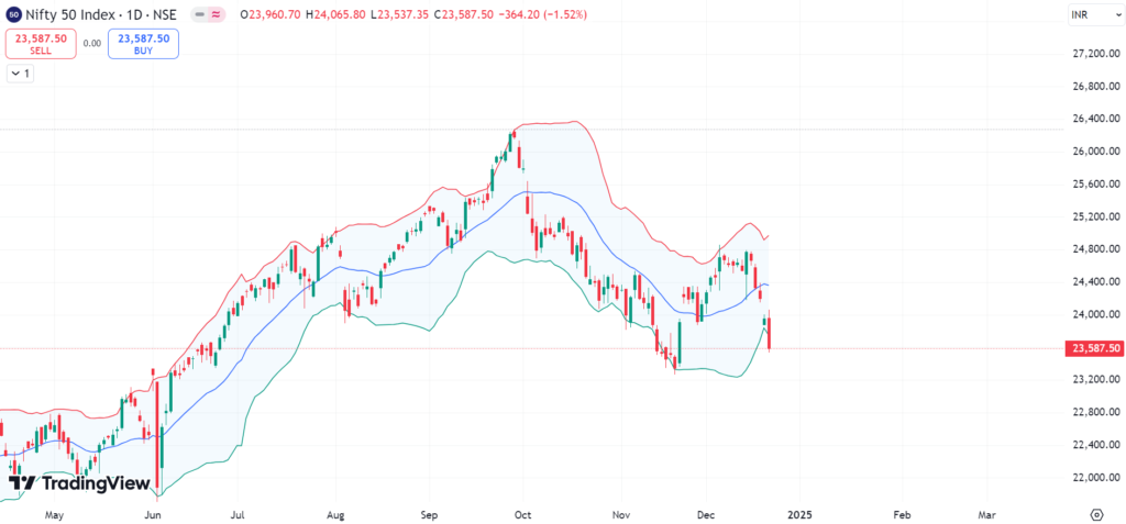 Bollinger band