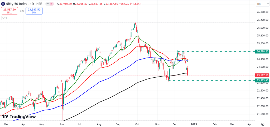 EXPONENTIAL MOVING AVERAGE