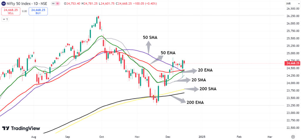 EMA VS SMA