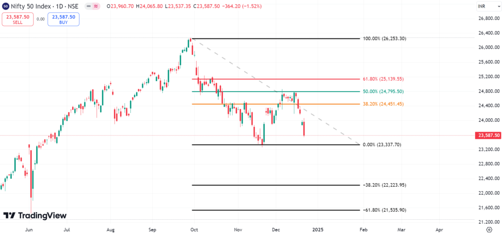 Fibonacci retracement