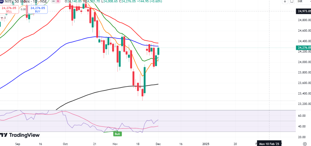 RSI and EMA levels in D1 timeframe for nifty50