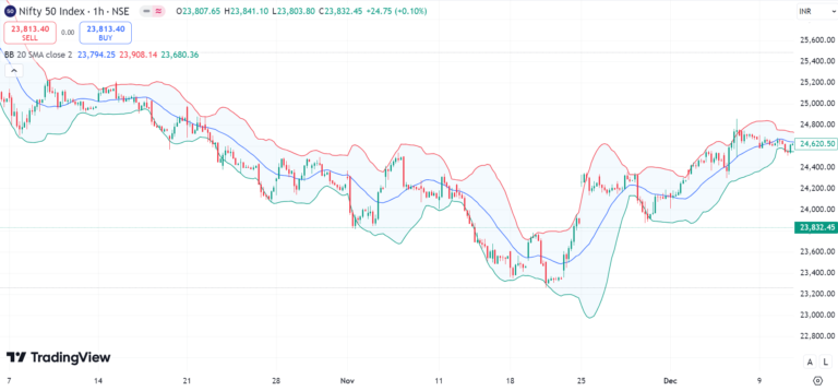 Bollinger bands