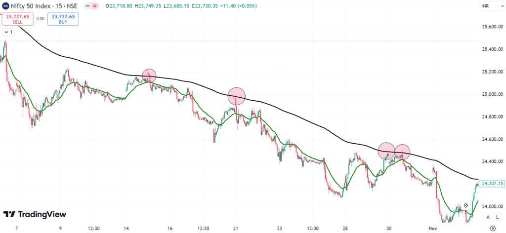 dynamic support and resistance