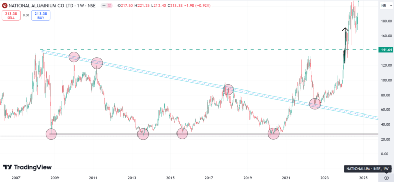 support and resistance levels