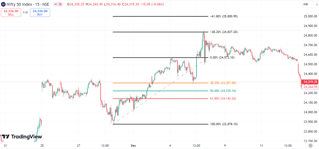 Fibonacci retracement