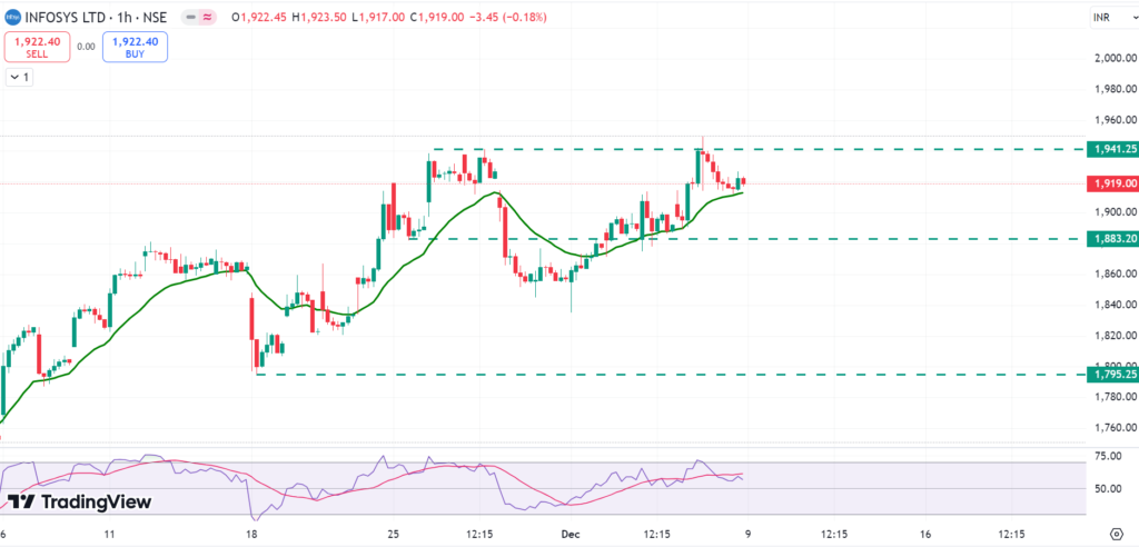 Infosys support and resistance level