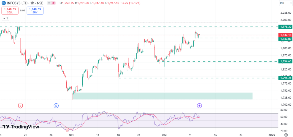 Infosys support & resistance level