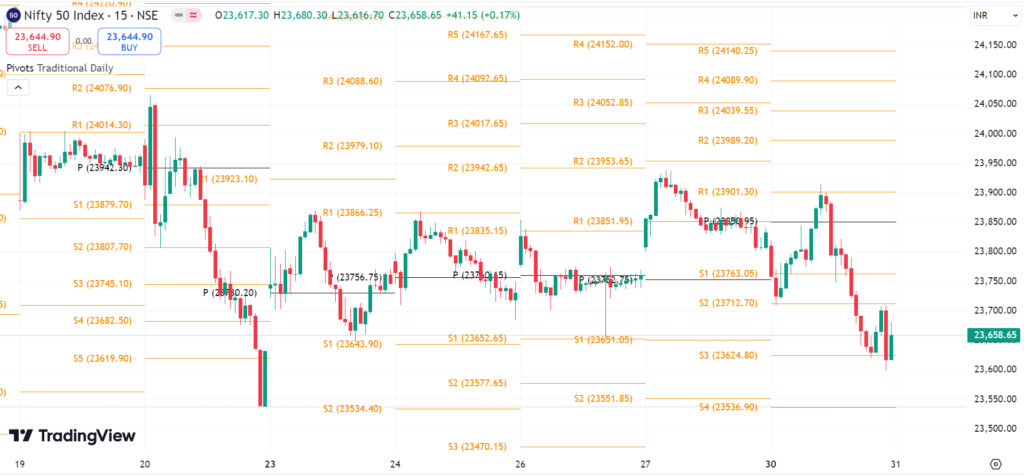 leading indicator