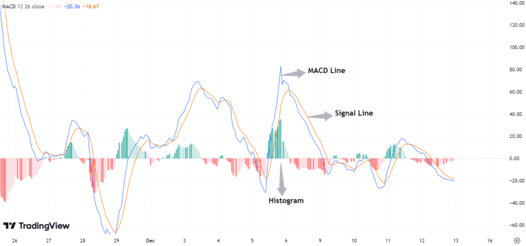 moving average convergence divergence