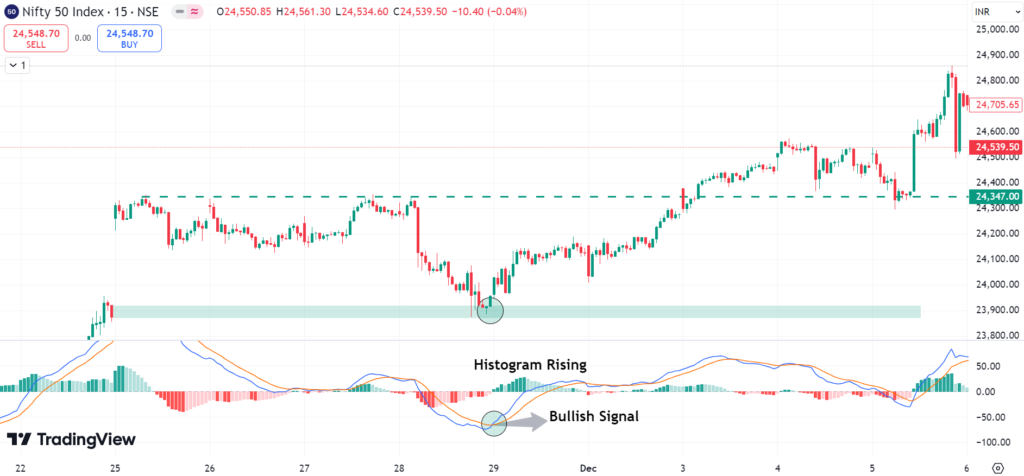 MACD bullish signal