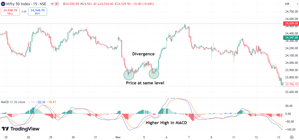 Divergence in MACD