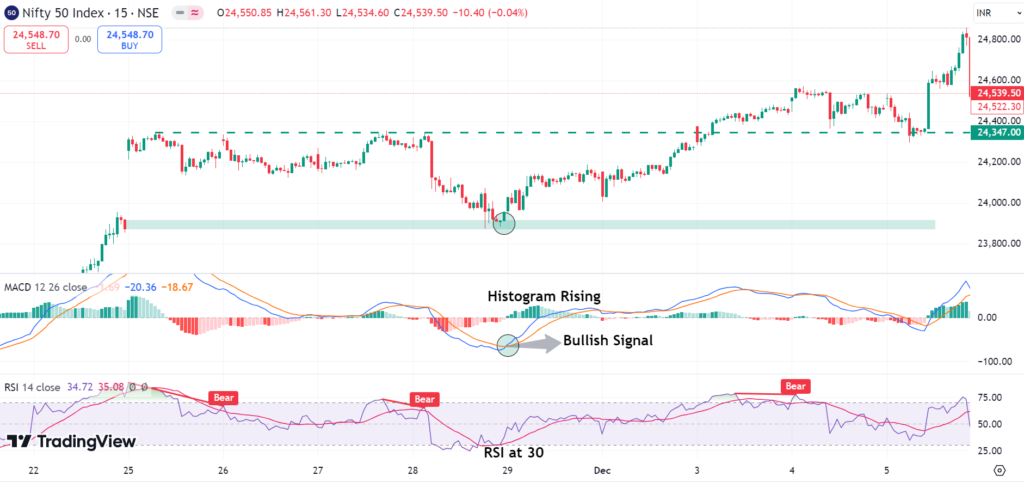 MACD & RSI