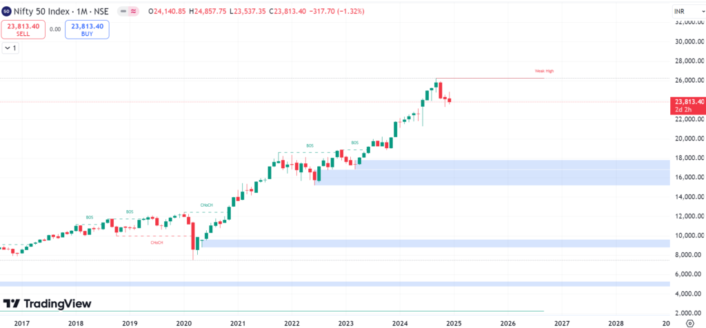 nifty 50 1 month timeframe chart