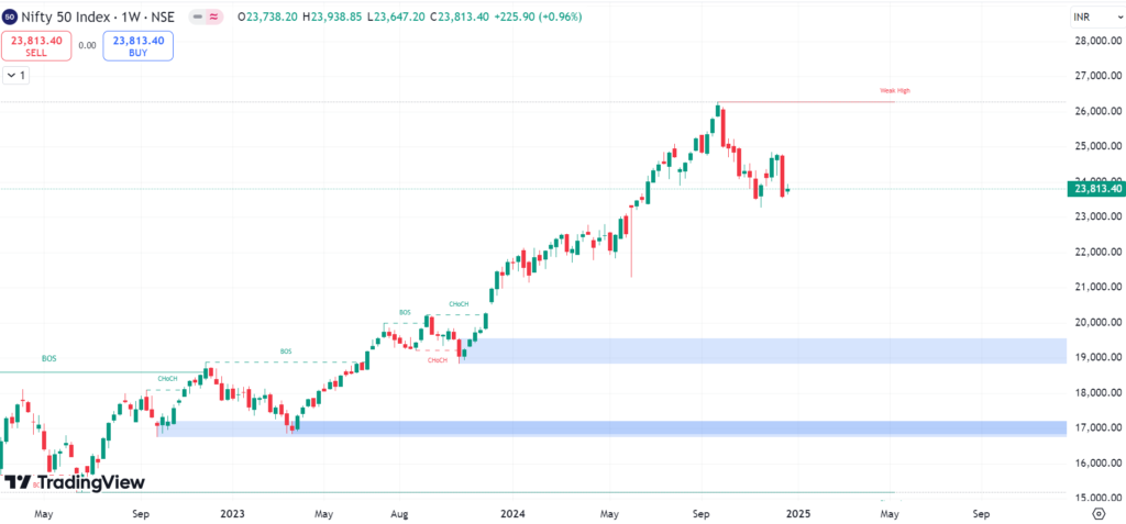 nifty 50 weekly chart