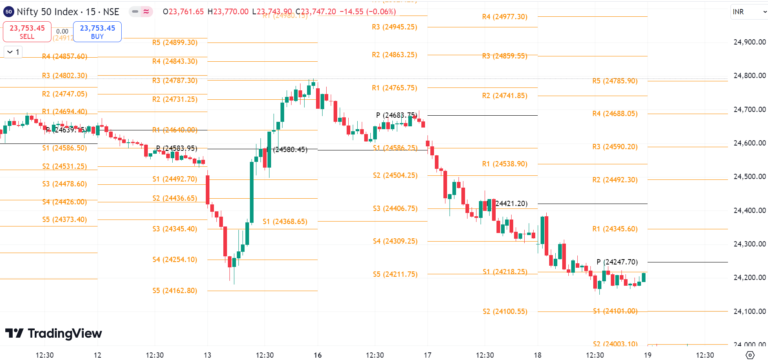 pivot points standard