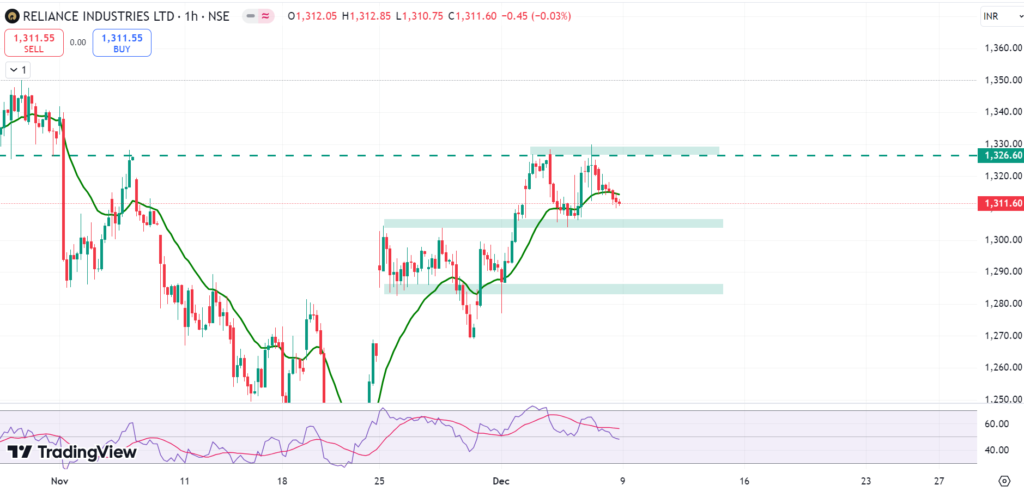 Reliance support & resistance level