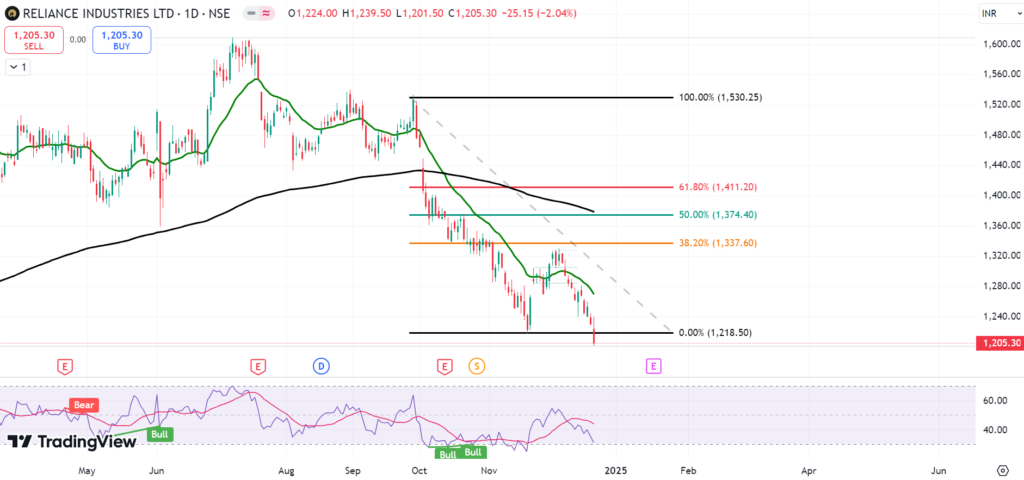 reliance chart