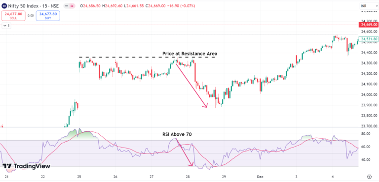relative strength index