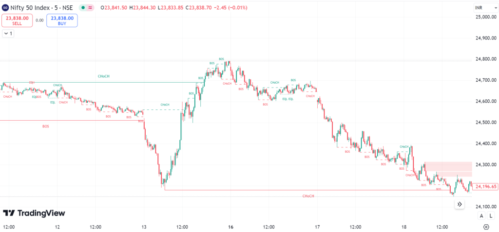 smart money indicator