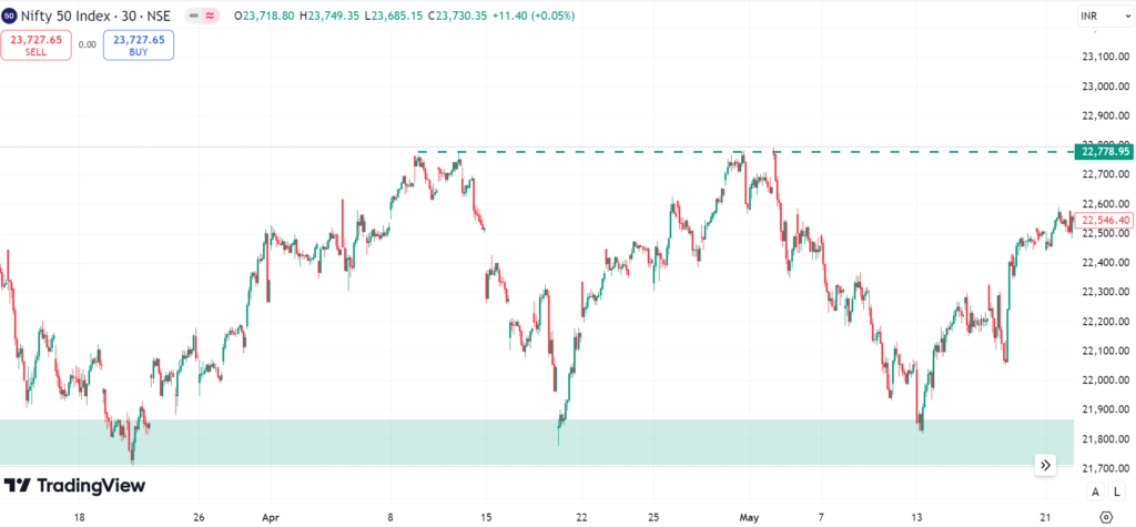 horizontal support and resistance