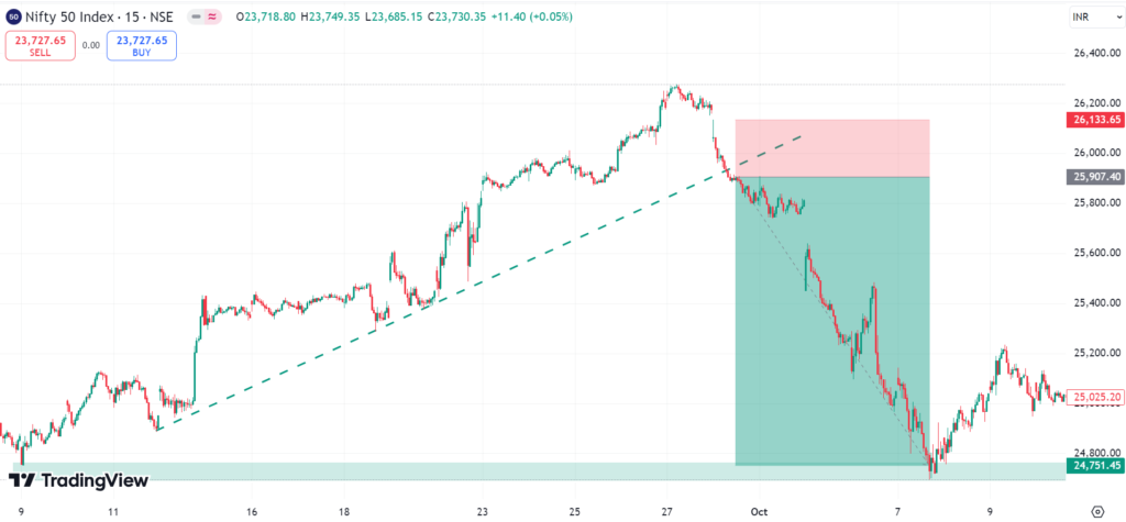 trend line support and resistance