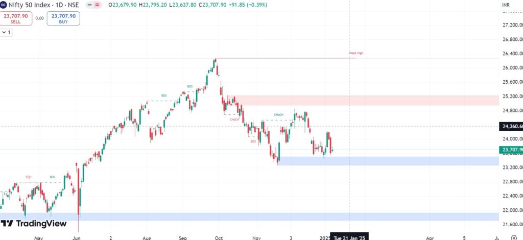 Will Indian Stock Market Crash in January 2025