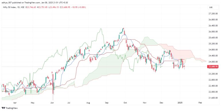 ichimoku cloud strategy for nifty 50